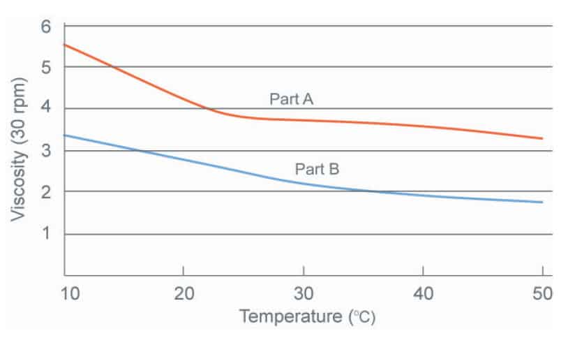 TIA208R, SilCool* TIA208R Thermally Conductive Silicone Encapsulant